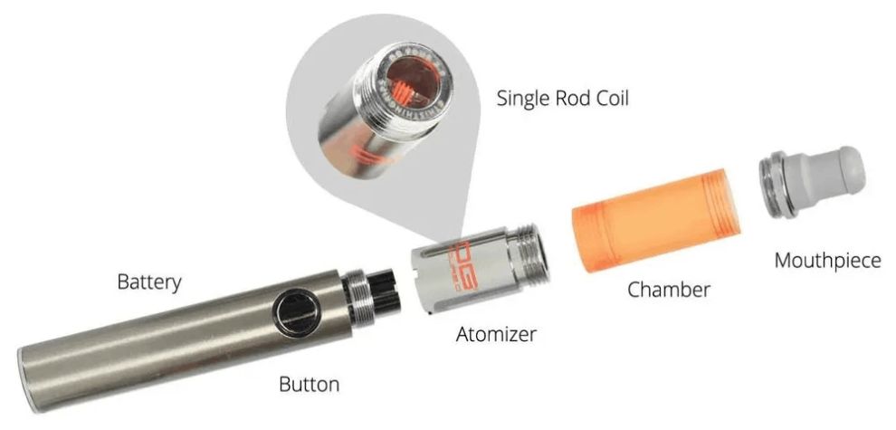 A THC pen in Canada has four main parts. The battery, cartridge/tank, atomizer and mouthpiece. So what are these parts, and what do they do?